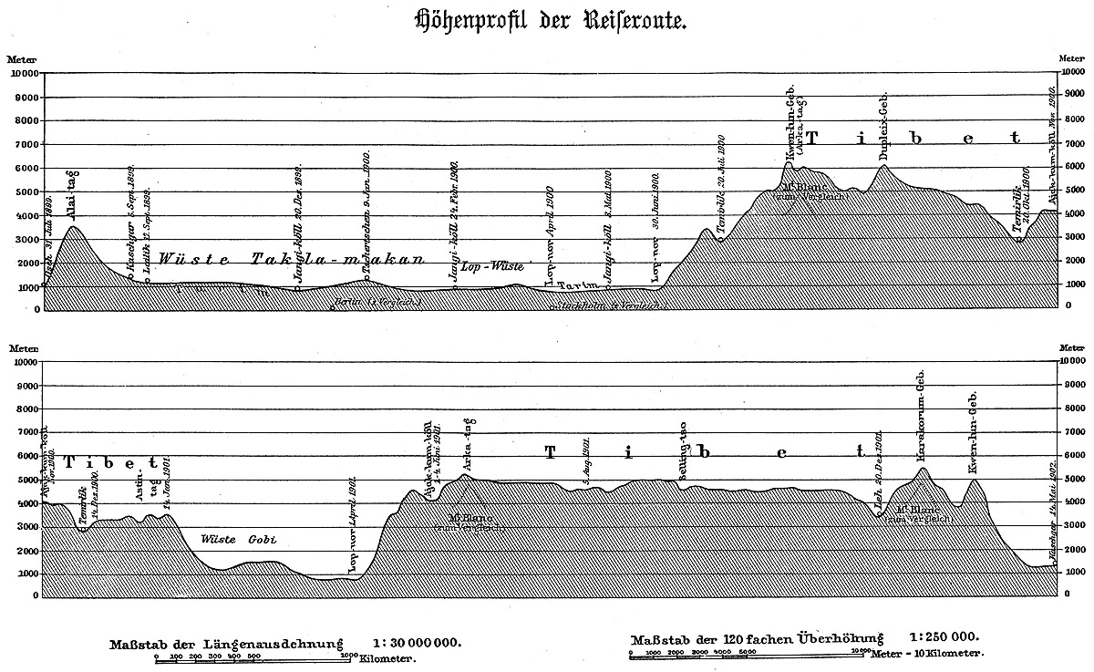 Höhemprofil