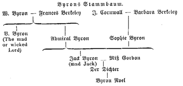 Byrons Stammbaum