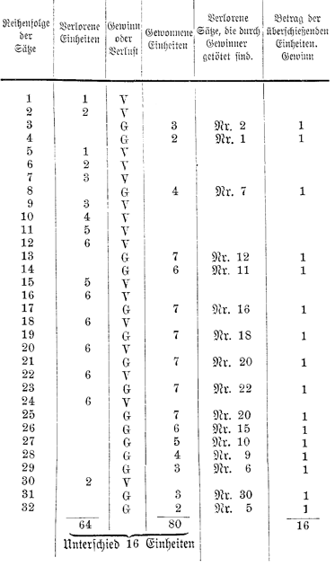 Tabelle